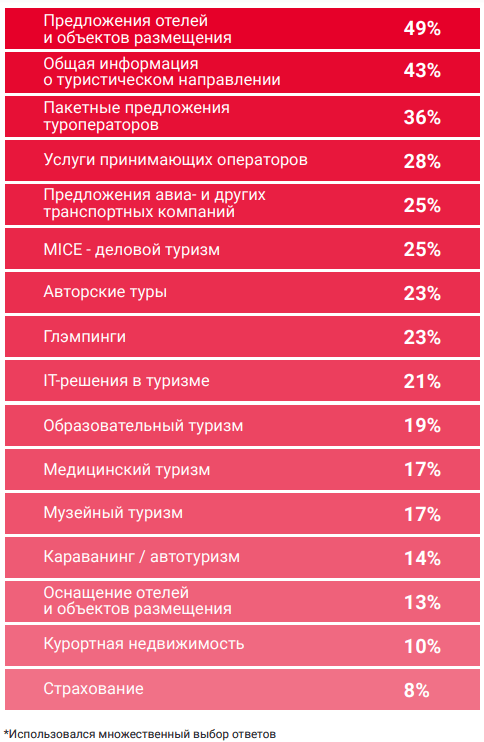 Посетительский интерес MITT