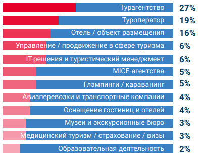 посетители по виду деятельности на MITT